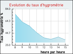 Evolution du taux d'hygrom�trie de la ville Monteignet-sur-l'Andelot